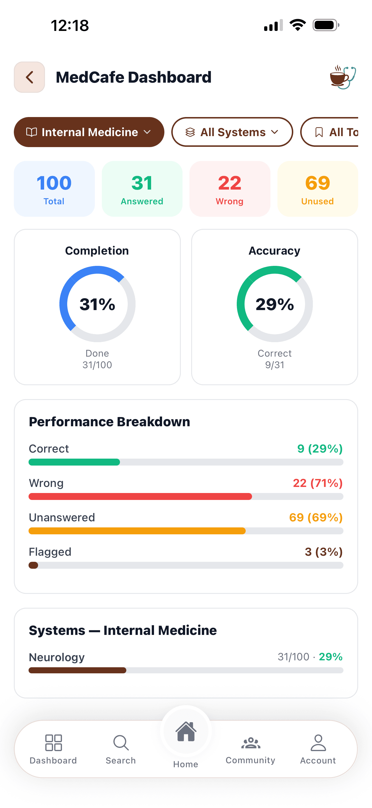 Performance Dashboard — MedCafe screen